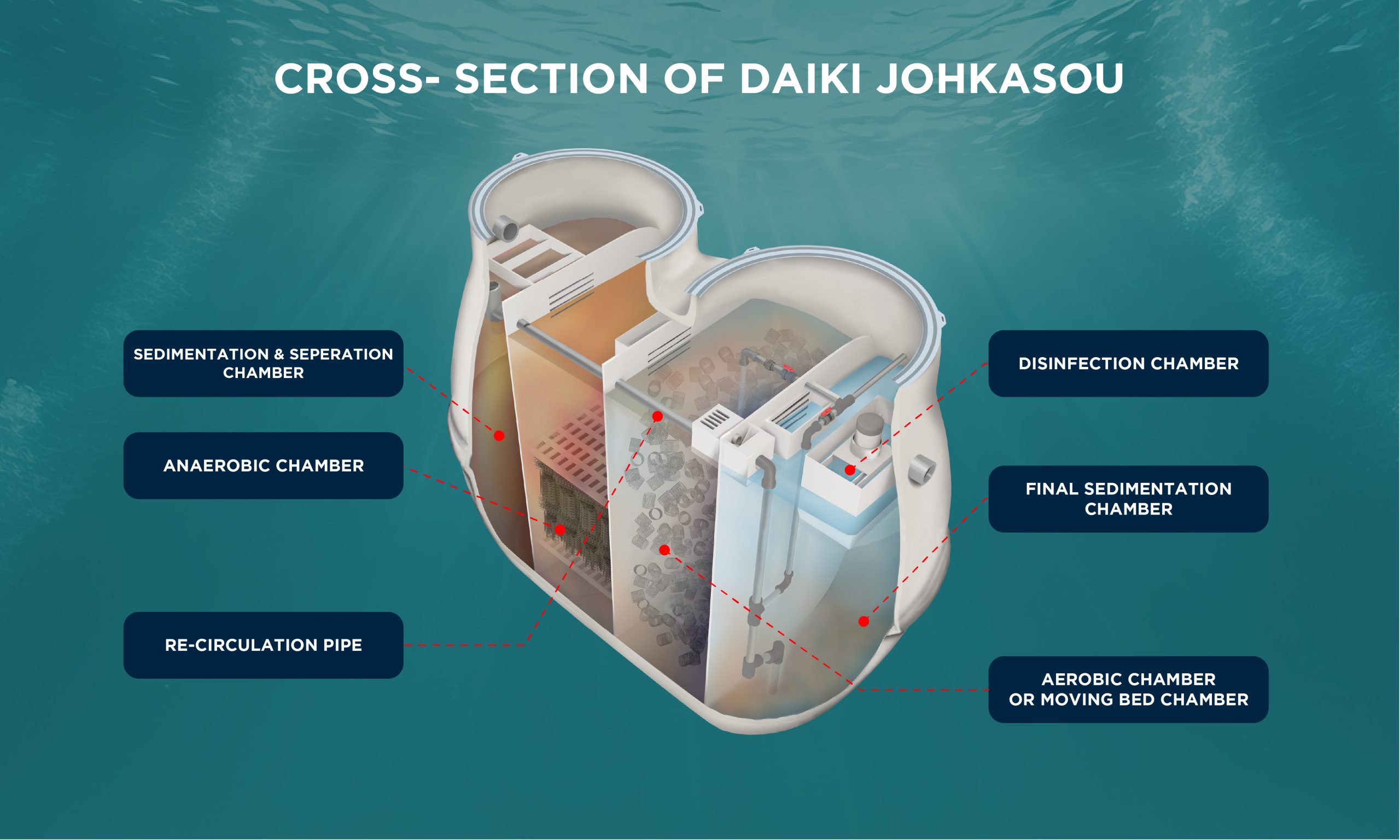 Johkasou Capsule Type STP Module 