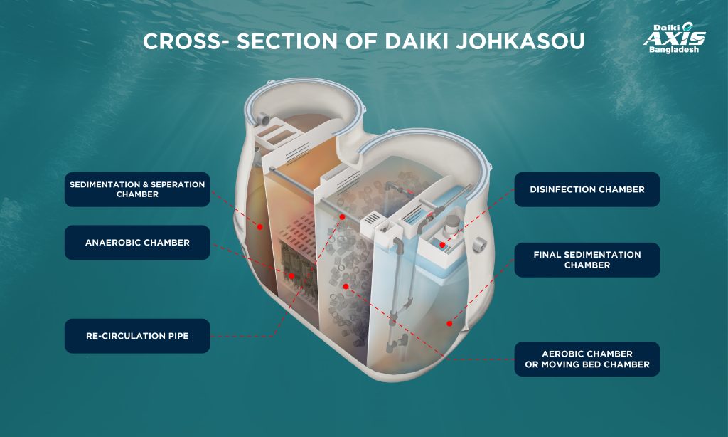 Johkasou capsule type STP 3D image